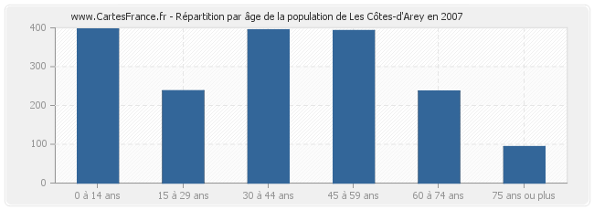 Répartition par âge de la population de Les Côtes-d'Arey en 2007